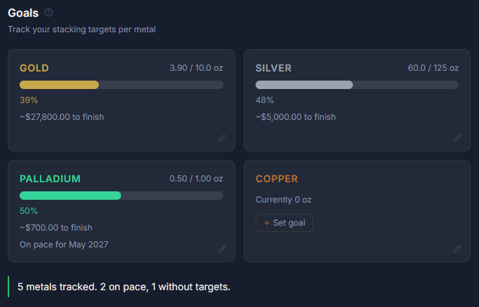Goals view showing gold at 39%, silver at 48%, palladium at 50% with cost-to-finish estimates and pace tracking