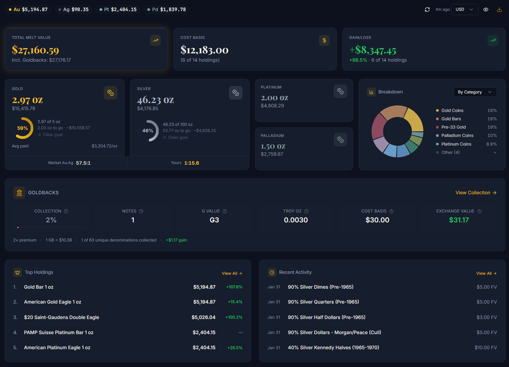 MyOunces Dashboard showing total melt value, cost basis, gain/loss, gold and silver goal progress, breakdown chart, and Goldbacks collection summary