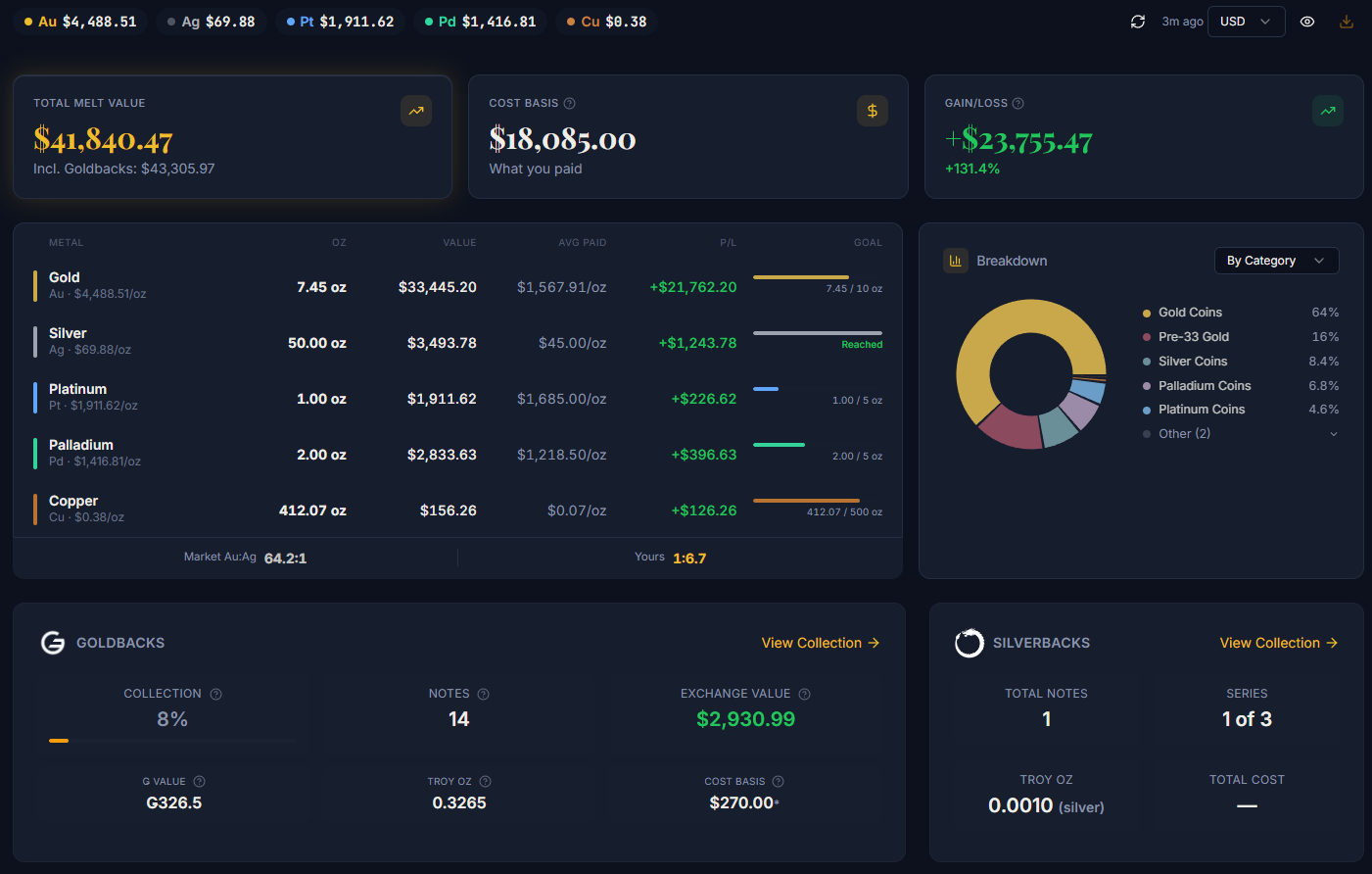 MyOunces Dashboard showing total melt value, cost basis, gain/loss, gold and silver goal progress, breakdown chart, and Goldbacks collection summary