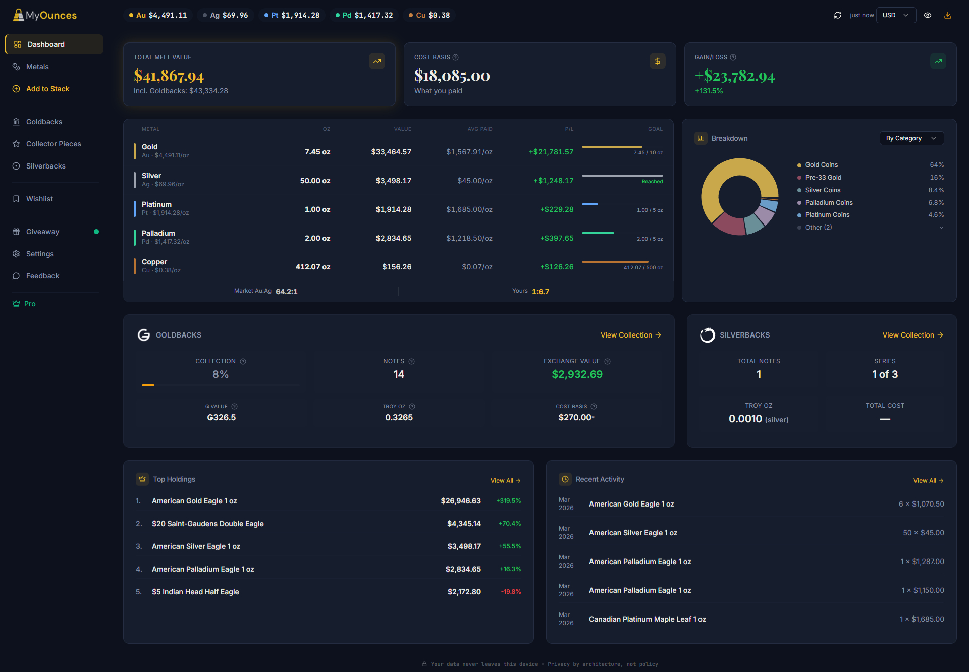 MyOunces full dashboard view with sidebar navigation, portfolio summary, gold and silver cards, breakdown chart, Goldbacks tracking, and recent activity