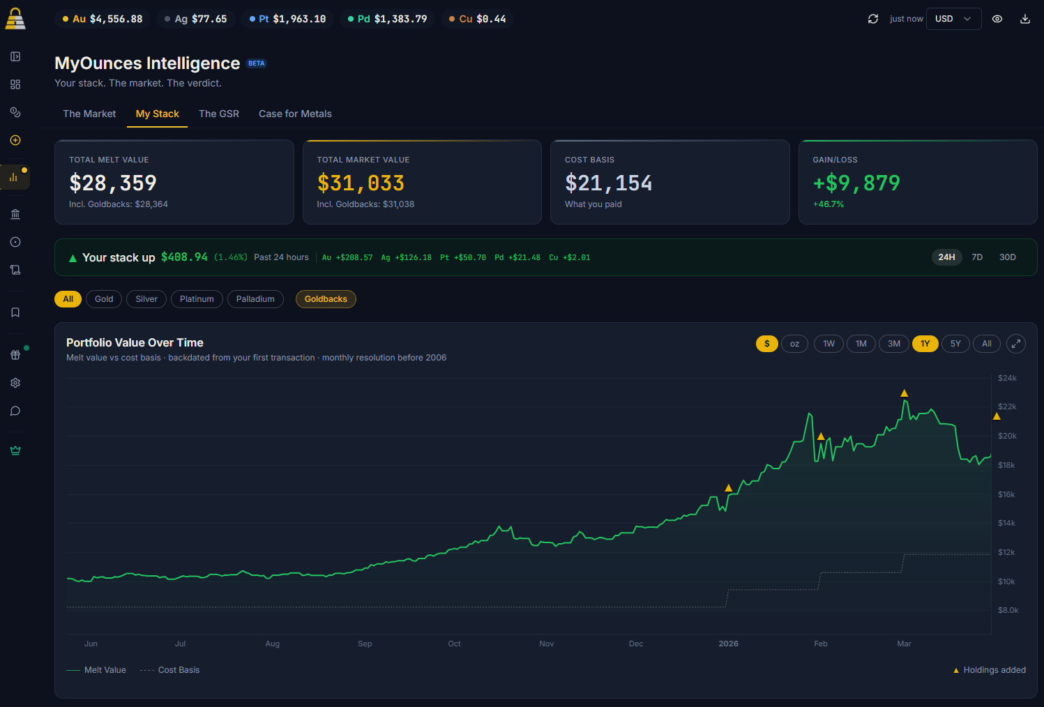 MyOunces Intelligence Hub showing My Stack tab with total melt value, market value, cost basis, gain/loss, portfolio value over time chart, and metal filters
